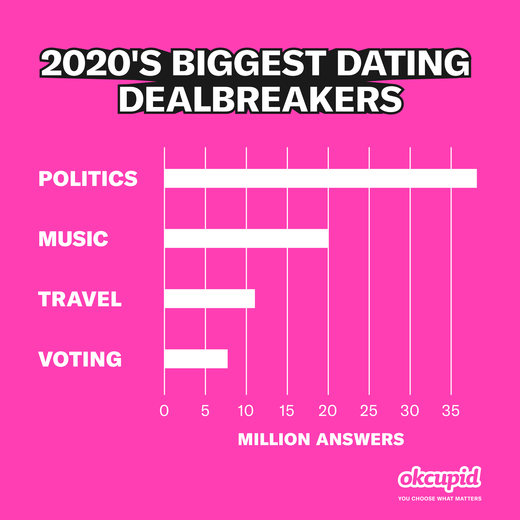 okcupid größten Dating-Dealbreaker